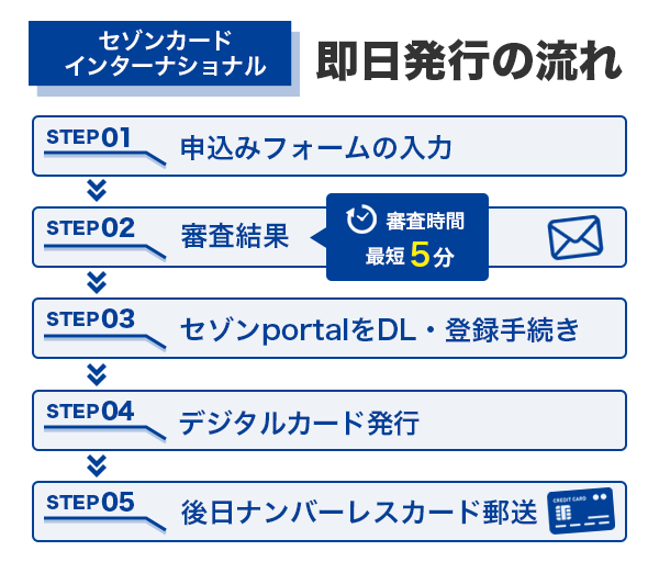 セゾンカードインターナショナルの即日発行の流れ