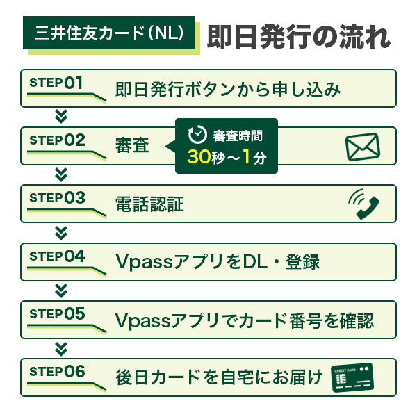 三井住友カードの即日発行の流れ