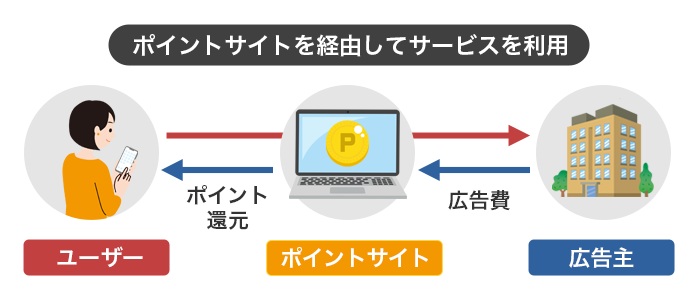 ポイントサイトの仕組み