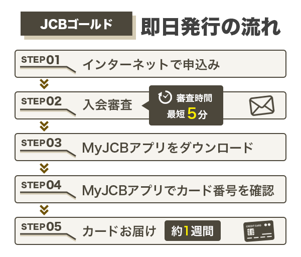 JCBゴールドの即日発行の流れ