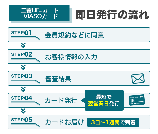 三菱UFJカードVIASOカードの即日発行の流れ