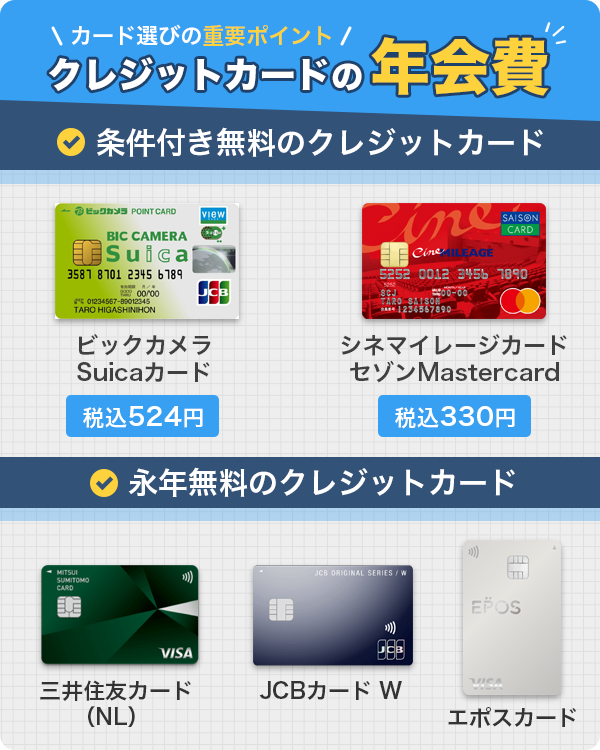 クレジットカードの年会費が条件付き無料のクレジットカードと永年無料のクレジットカード