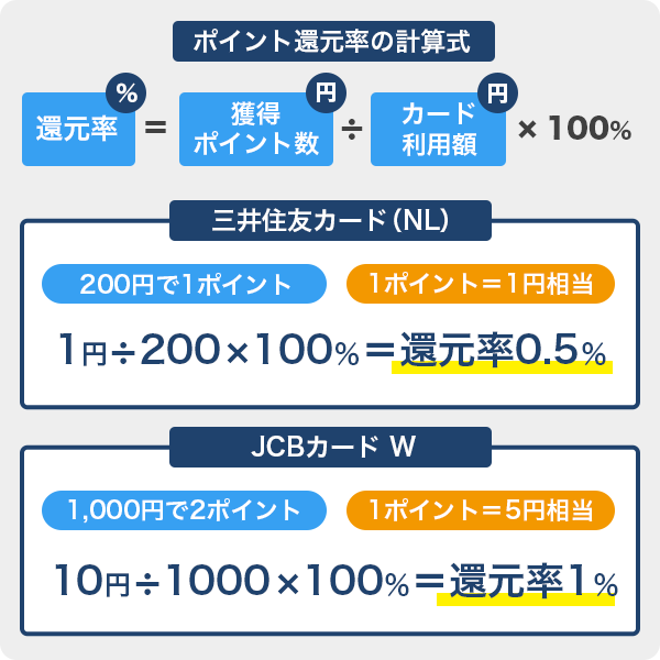 クレジットカードのポイント還元率の計算式と、三井住友カードとJCBカードWのそれぞれの還元率