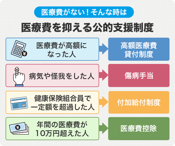 医療費を抑える公的支援制度