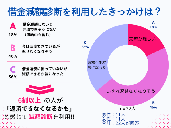 借金減額診断を利用したきっかけについてのアンケート結果のグラフ