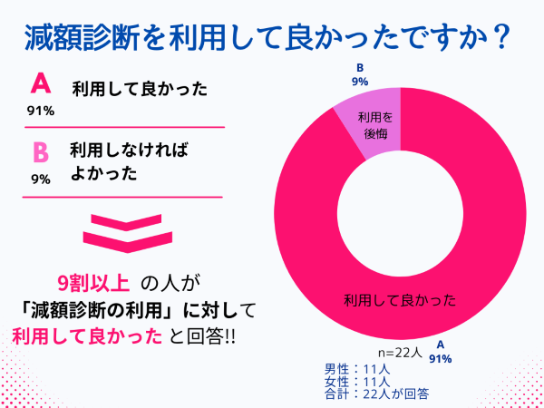 借金減額を利用してよかったかのアンケート結果のグラフ