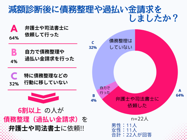 減額診断後に債務整理をしたかどうかのアンケート結果のグラフ