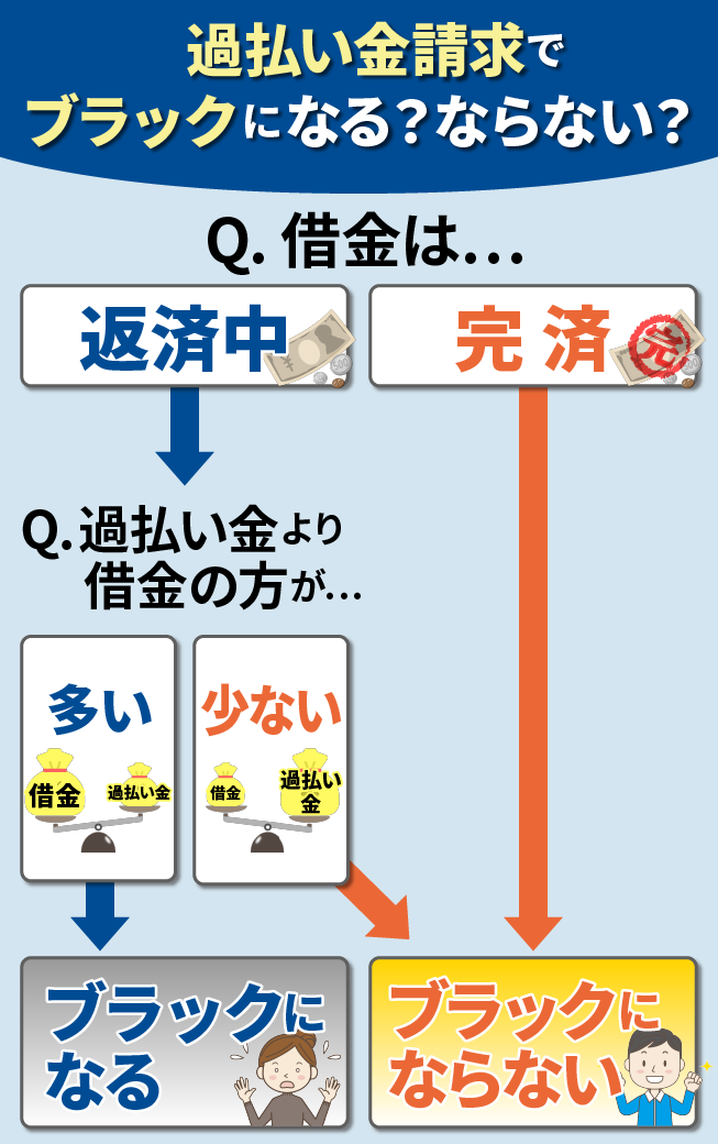 過払い金請求で個人情報に事故情報が登録されるかされないかの基準を表したオリジナルイラスト