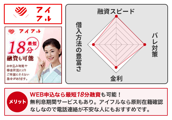 アイフルのメリットと評価