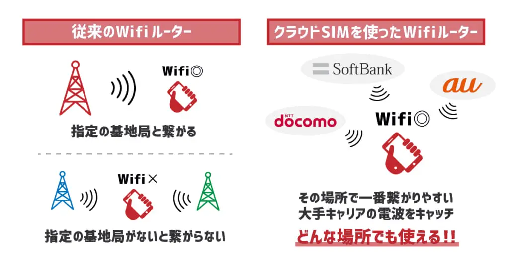 最新】クラウドWiFiの評判はおすすめ？デメリットとメリットを口コミから徹底解説！ | マイナビニュース インターネット比較