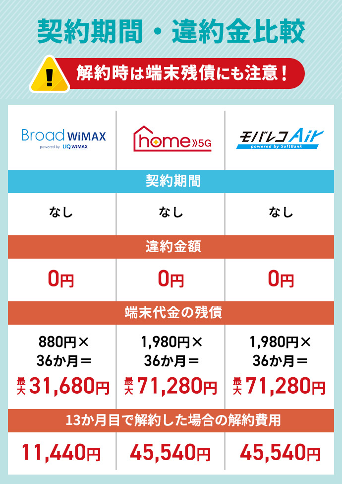 端末残債にも注意