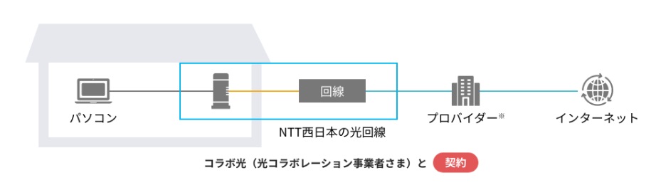 光コラボの仕組み