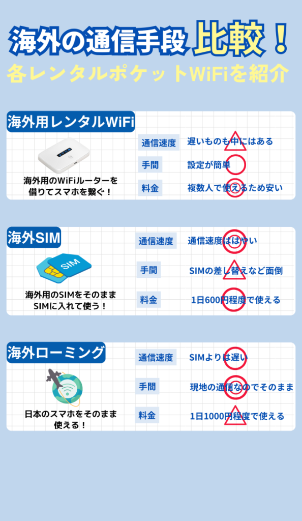 海外の通信手段比較