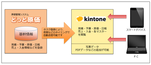 Salesforceとkintone : 夢とリアルの狭間で - Enterprise Apps Now