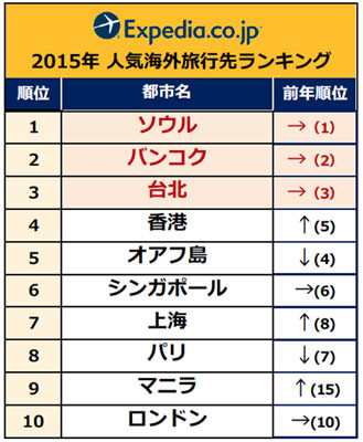総合オンライン旅行会社のエクスペディアはこのほど、2015年の人気海外旅行先ランキングを発表した。同ランキングは、一部を除き2015年1年間の合計予約件数をもとに算出している。