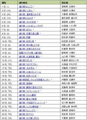 旅人が評価した道の駅ランキングトップ30 1 2位は南国の3位は関東のあの地 Navitime Travel