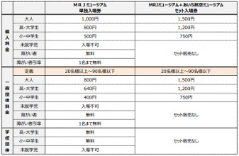 三菱重工業は11月30日にグランドオープンする「MRJ ミュージアム」に関して、10月31日9時よりウェブサイトにて事前予約を開始する。ウェブサイトでは、MRJ ミュージアムの事前予約・入場券購入と併せて、11月30日に同日オープンする「あ...