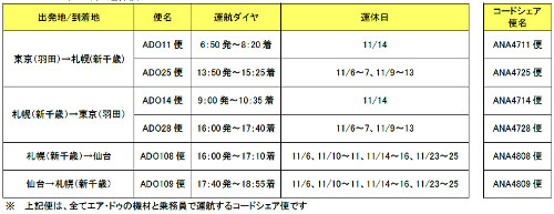 AIRDO(エア・ドゥ)は10月31日、乗員繰りの都合により11月の期間中、新千歳=羽田/仙台線の合計34便(17往復)を運休することを発表。運休対象便の予約者には、10月31日より順次、振替便や払い戻しに関する手続き等の連絡を行っている。