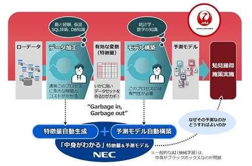 JALとNECは11月7日、AI(人工知能)を活用し、JALが運営する航空券予約サイトのアクセスログデータなどを分析し、航空券の購入予測分析を行う実証実験を2017年9月~11月に実施したことを発表した。これらの調査を通じて、両社は新しい知...