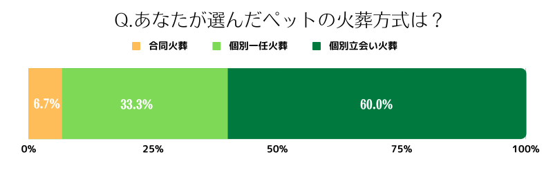 ペット火葬方式の回答図