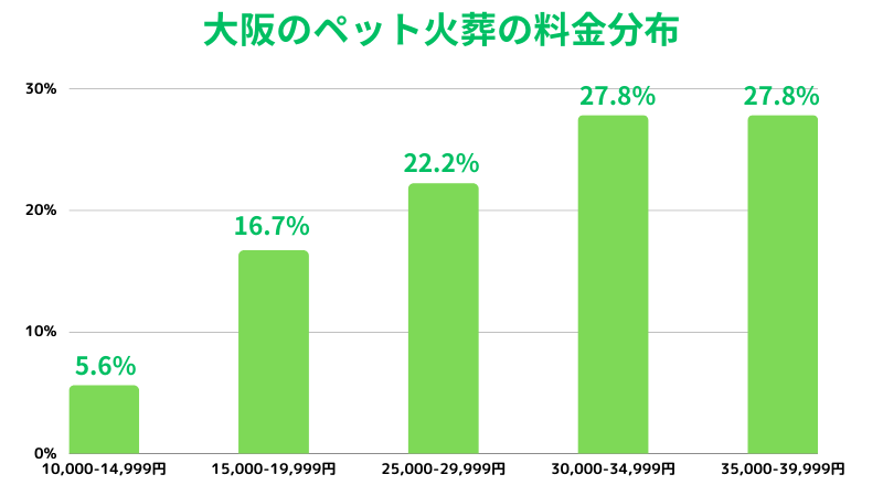 大阪のペット火葬料金の分布