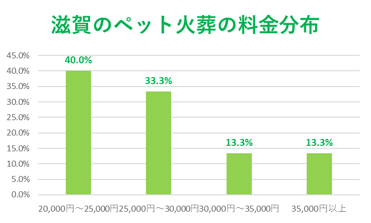 クリアランス ペット 火葬 費用 滋賀