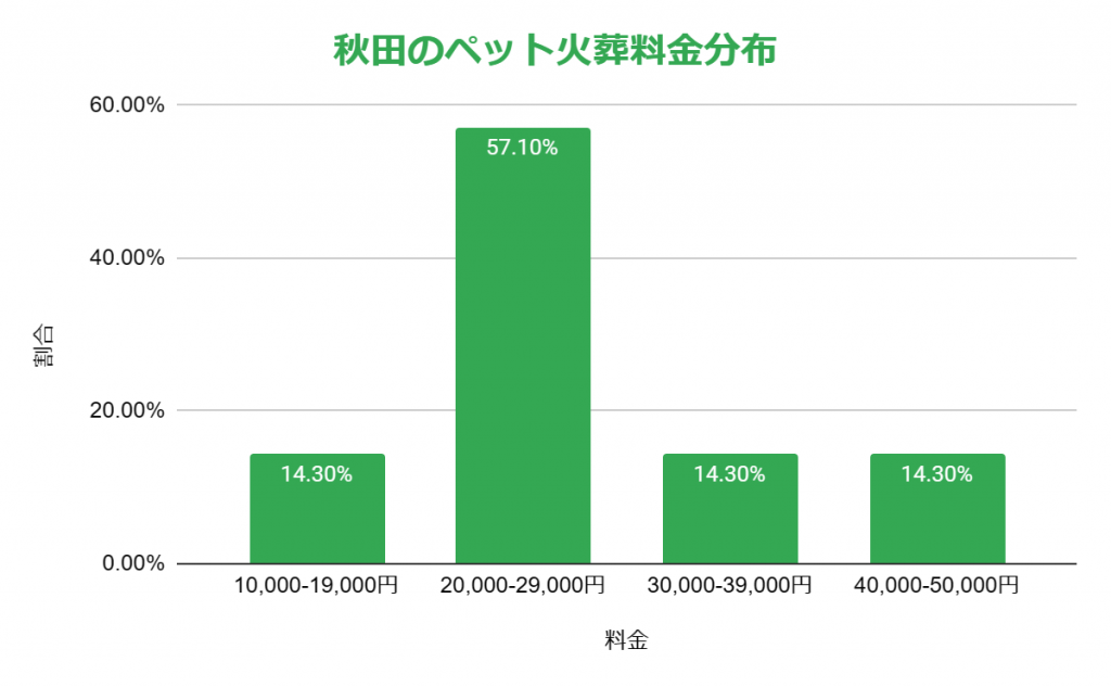 秋田 求人 ストア ペット葬儀