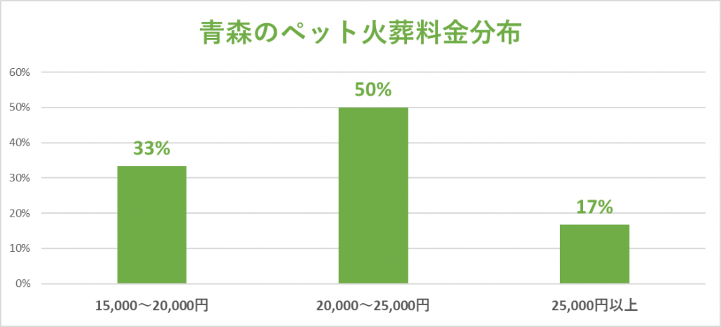 人気 青い 森 ペット 斎場