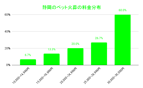 オファー ペット 葬儀 比較 静岡