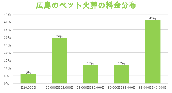 人気 ペット 火葬 費用 広島