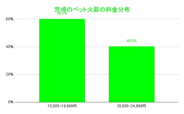 ペット オファー 火葬 宮崎