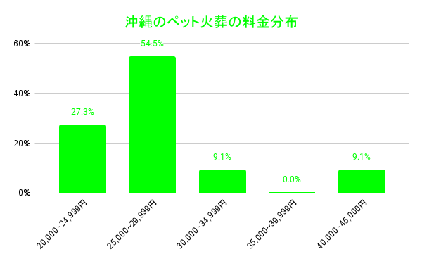 ペット 葬儀 ピクシー ワン 安い