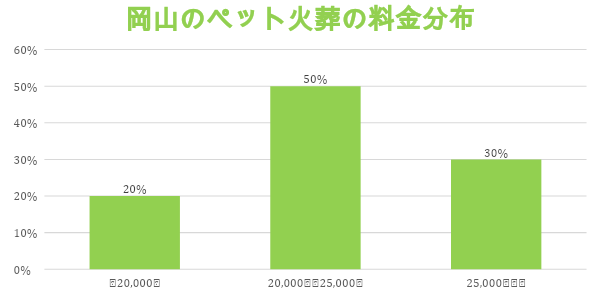 ペット の 旅立ち 安い 岡山