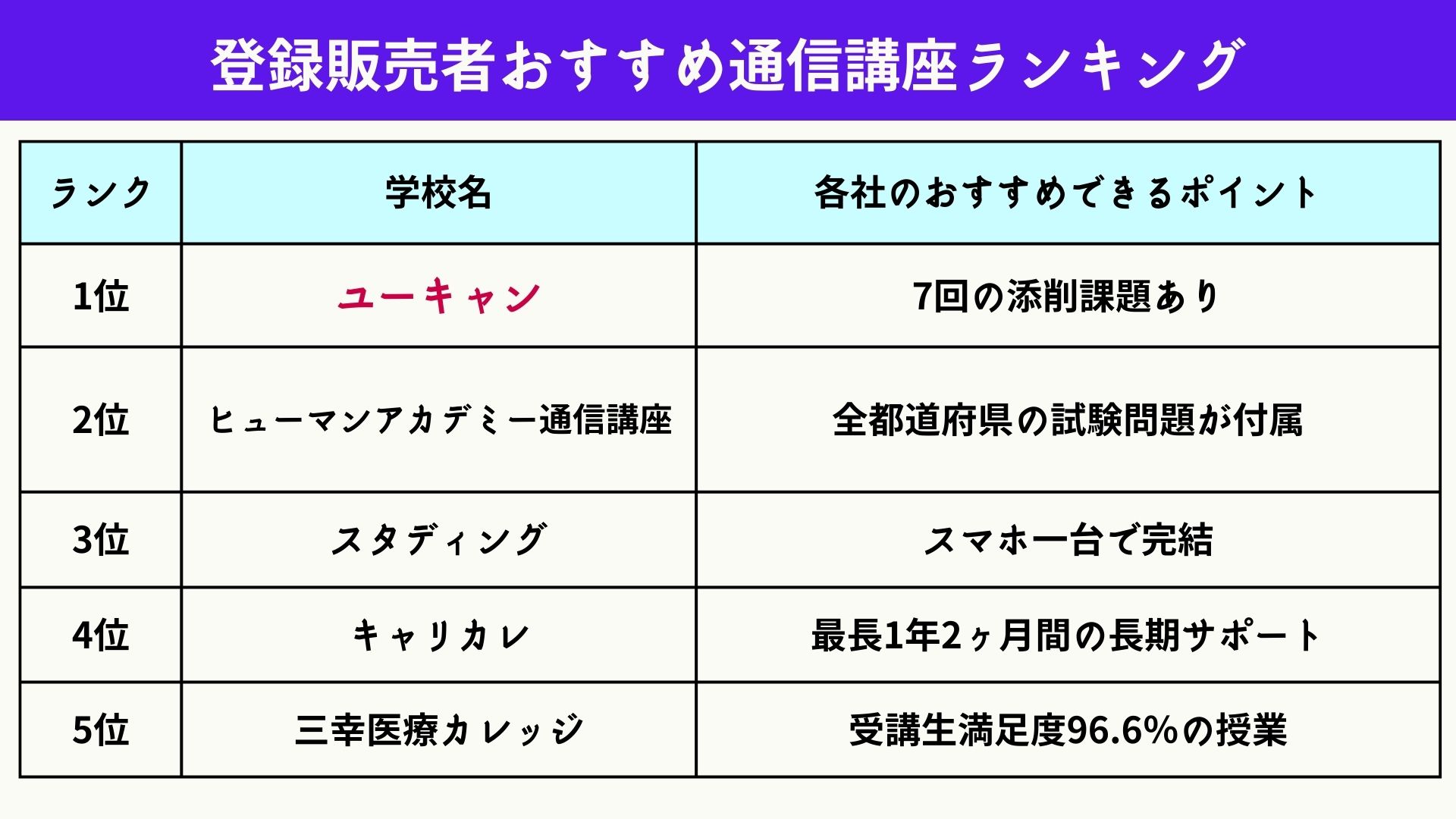 登録販売者 通信講座 ランキング