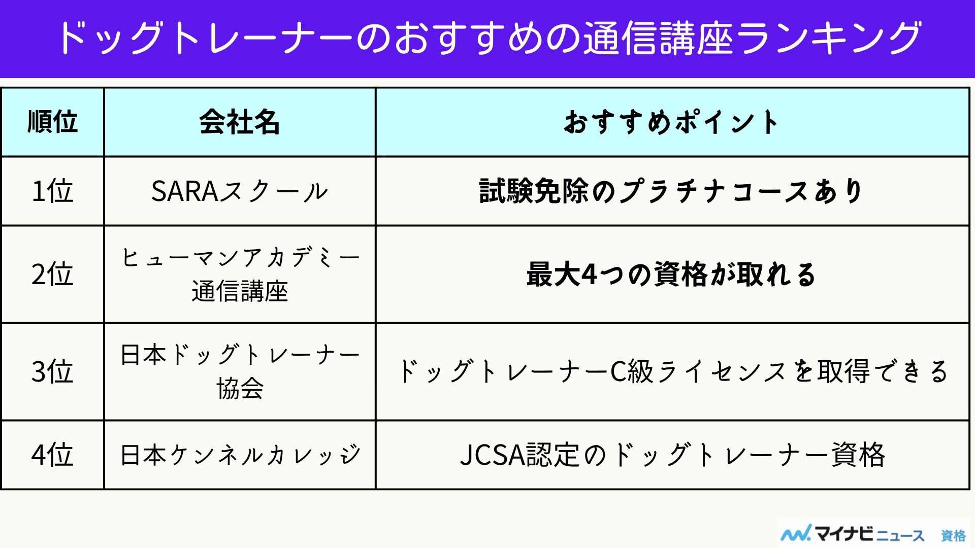 ドッグトレーナープロフェッショナル講座|通信教育講座で資格