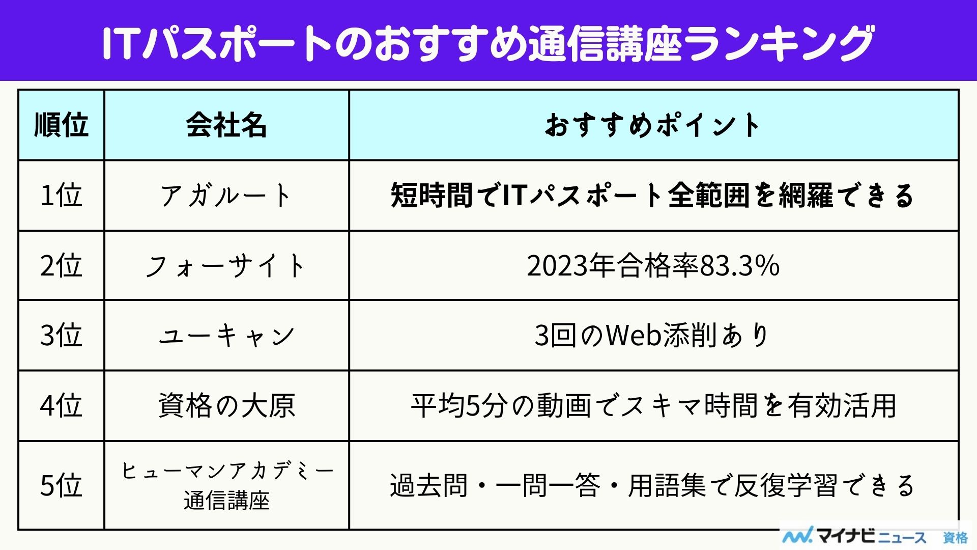 ITパスポートのおすすめ通信講座ランキング