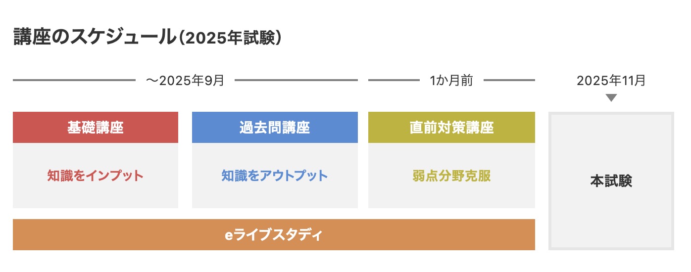 フォーサイト 行政書士 スケジュール