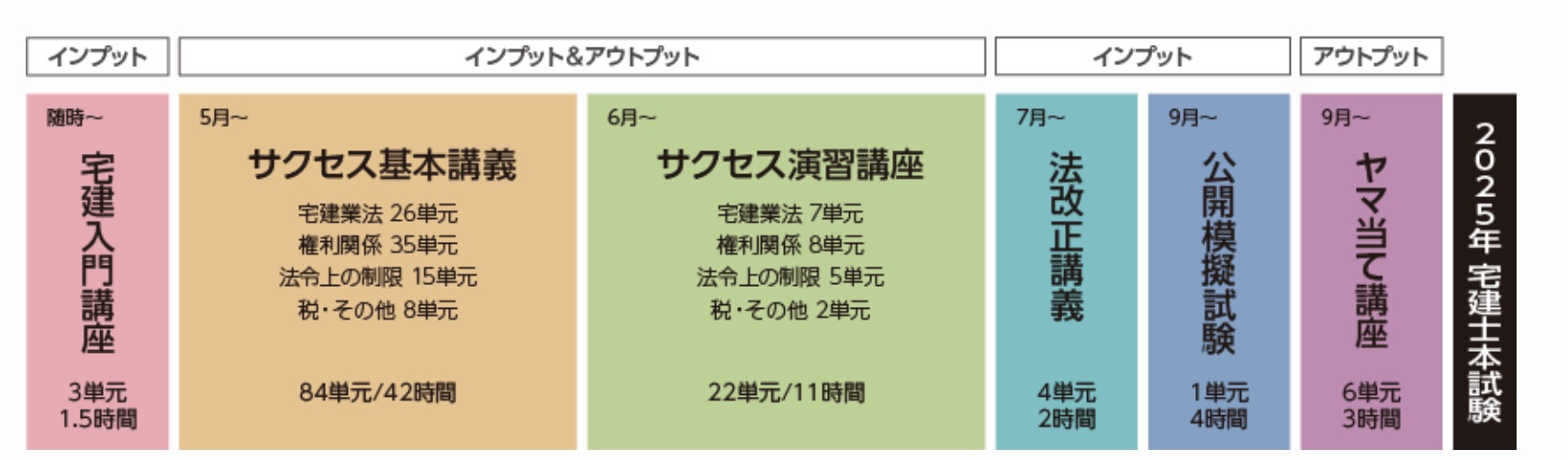 クレアール 宅建 サクセスコース