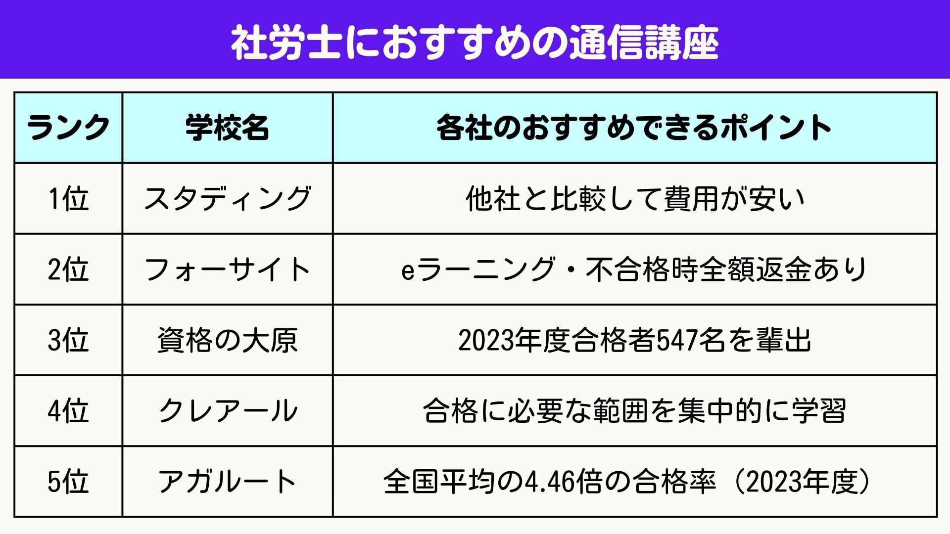 社労士 おすすめ通信講座 ランキング