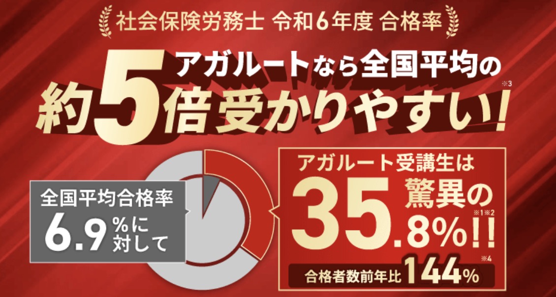 アガルート 社労士 合格実績