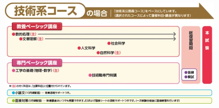 クレアール公務員講座の評判・口コミは？料金・合格率も解説 | おすすめの資格や通信講座を比較｜マイナビニュース資格