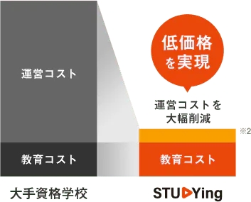 スタディングのFP講座 低価格の理由