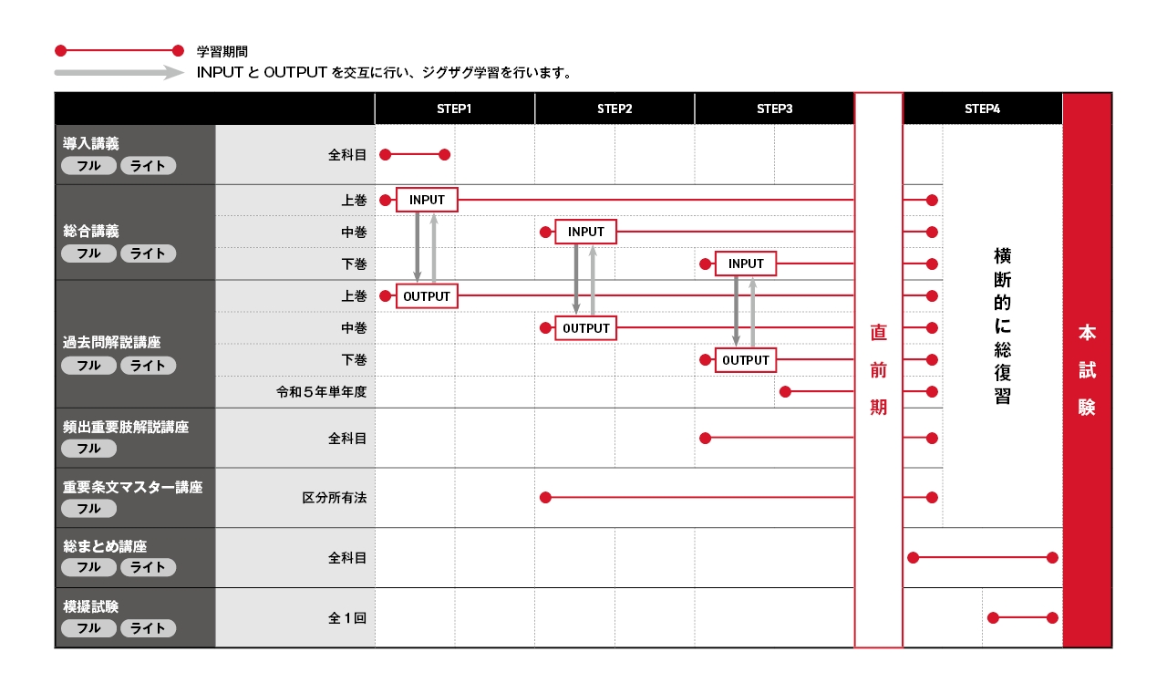 アガルート管理業務主任者講座のカリキュラム