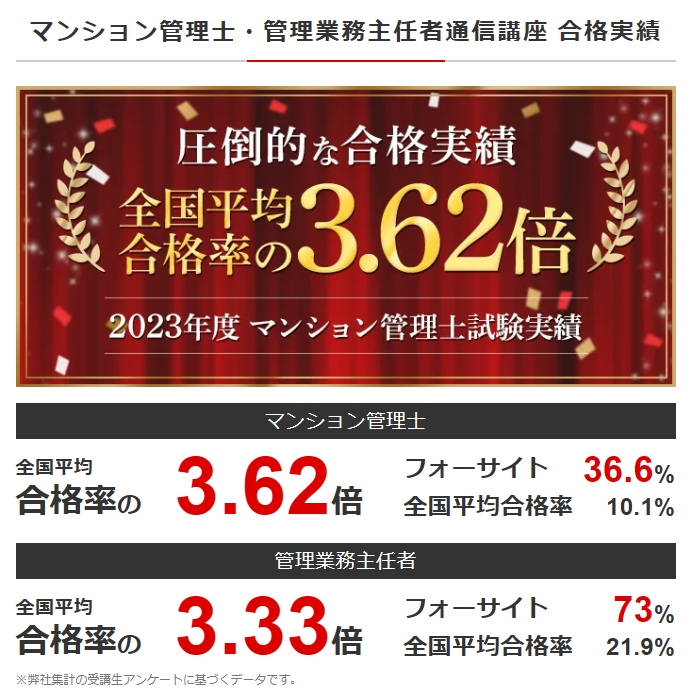 フォーサイト管理業務主任者講座 合格率