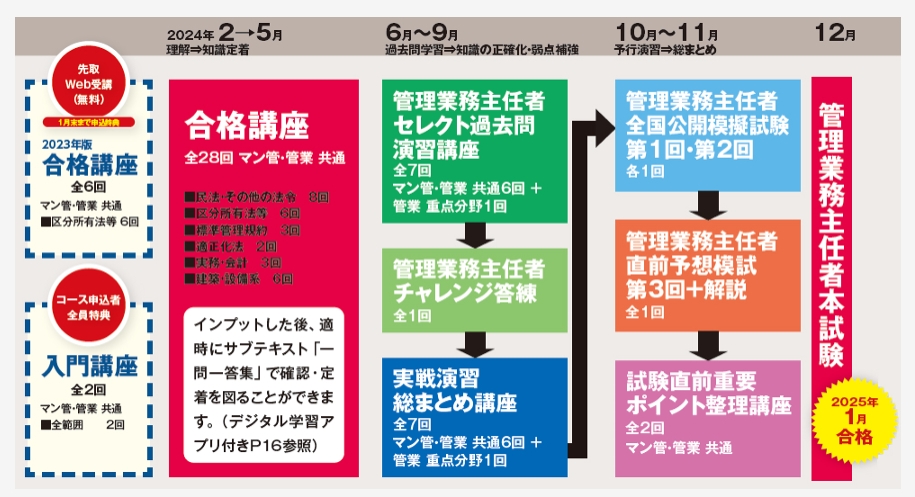 LEC管理業務主任者講座カリキュラム