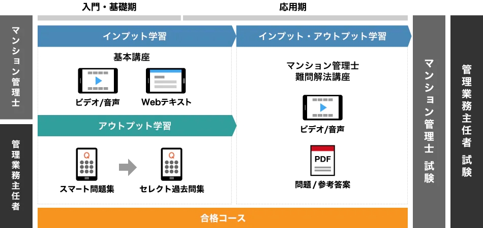 スタディング管理業務主任者講座カリキュラム