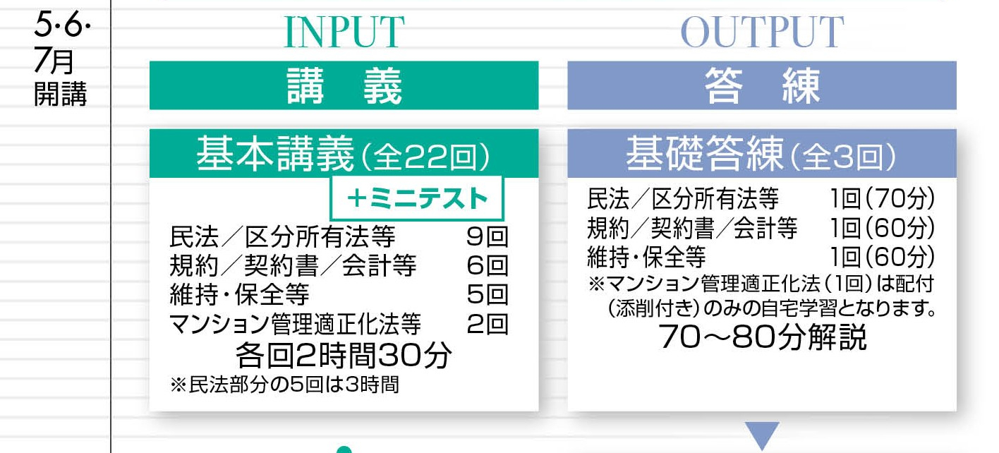 TAC管理業務主任者講座のカリキュラム