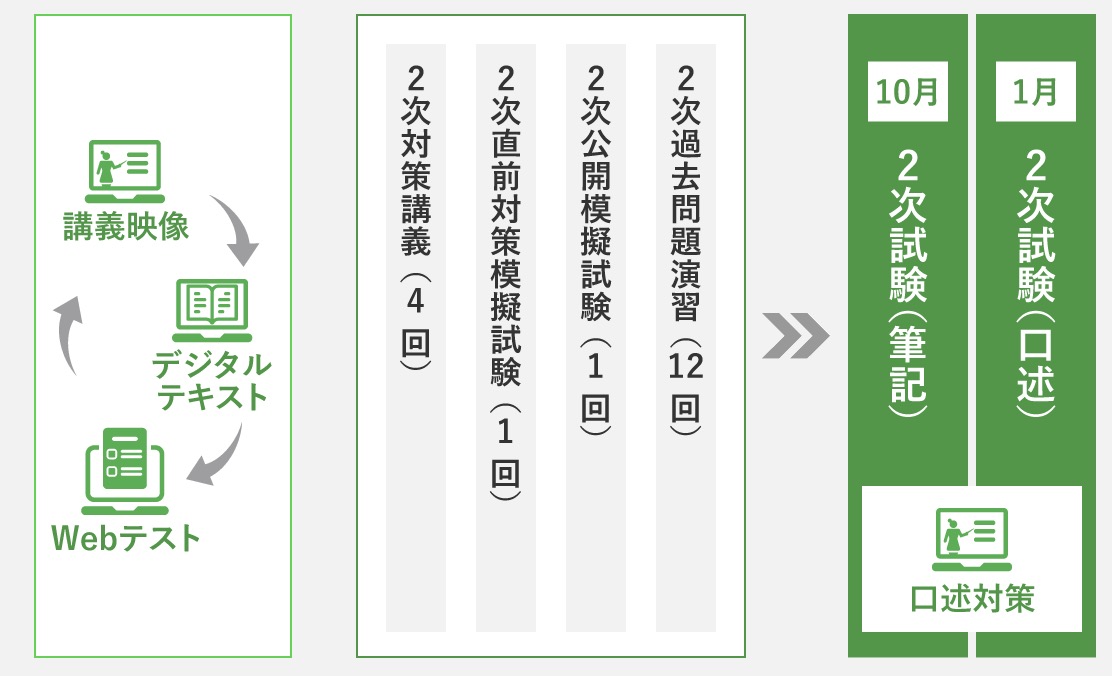 資格の大原 中小企業診断士 2次試験対策