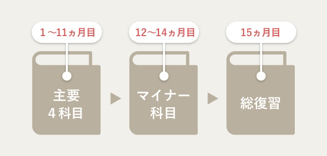 ユーキャン司法書士講座のカリキュラム
