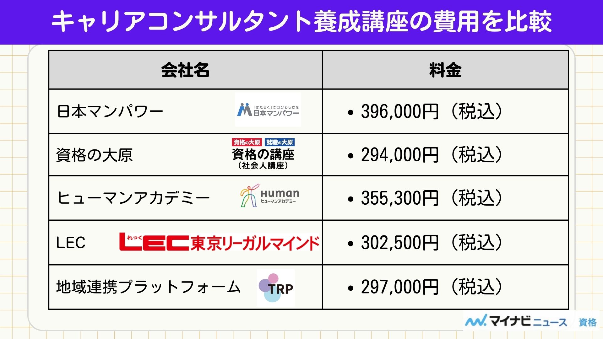 キャリアコンサルタント養成講座の費用を比較